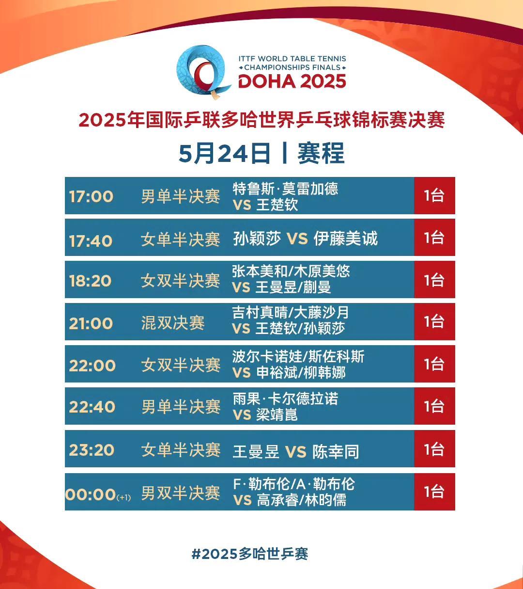 今天下午多哈世乒赛应该也很好看，下午五点就有王楚钦之后是孙颖莎。
最近的运动赛事