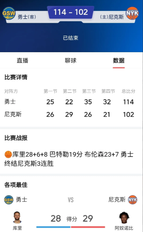 勇士总冠军，
勇士打任何球队都是轻松扫落叶，
都是大胜，今天打东部强队尼克斯。