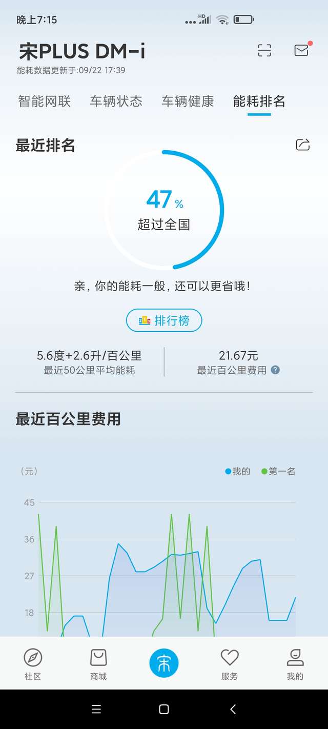 油耗感觉不对
本人使用比亚迪宋dmi顶配80天左右，开了差不多1800公里，主要