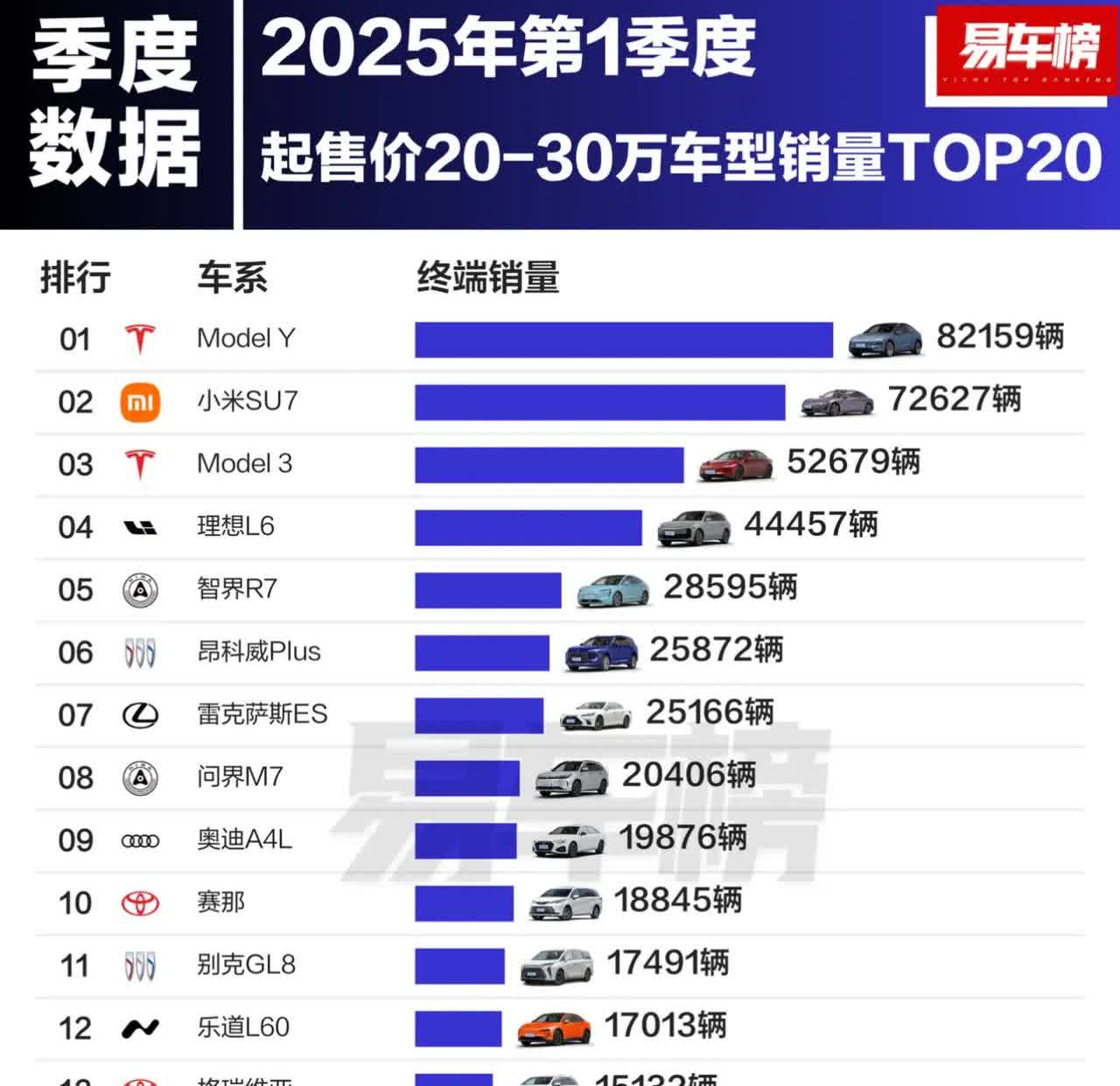 一季度起售价20-30万元级别销量TOP20
第一名特斯拉Model Y
第