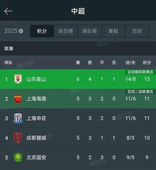 山东泰山队登顶积分榜榜首！
随着泰山队在主场4:0大胜深圳！在多赛一场的情况下，