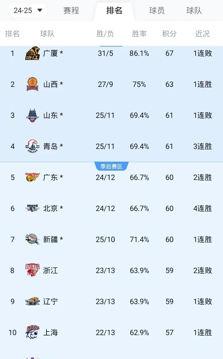CBA最新战况排名
第一 广厦 31胜5负
第二 山西 27胜9负
第三 山东 