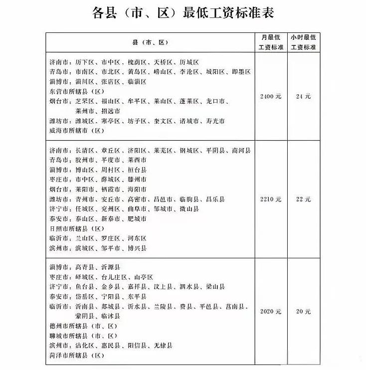 山东要调整最低工资标准
10月1日起执行
调整后
全省月最低工资分三档
2400