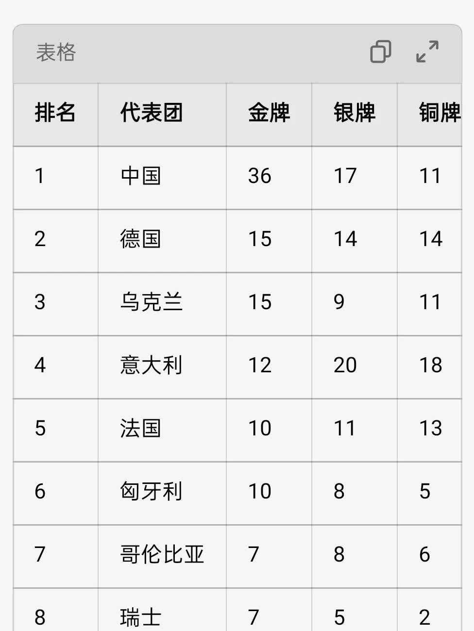 2025'世运会8月17日闭幕。中国队以36金17银11铜力拔头筹！金牌总数第一