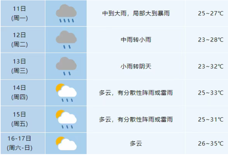部分暴雨！  合肥本周迎来降雨天气！