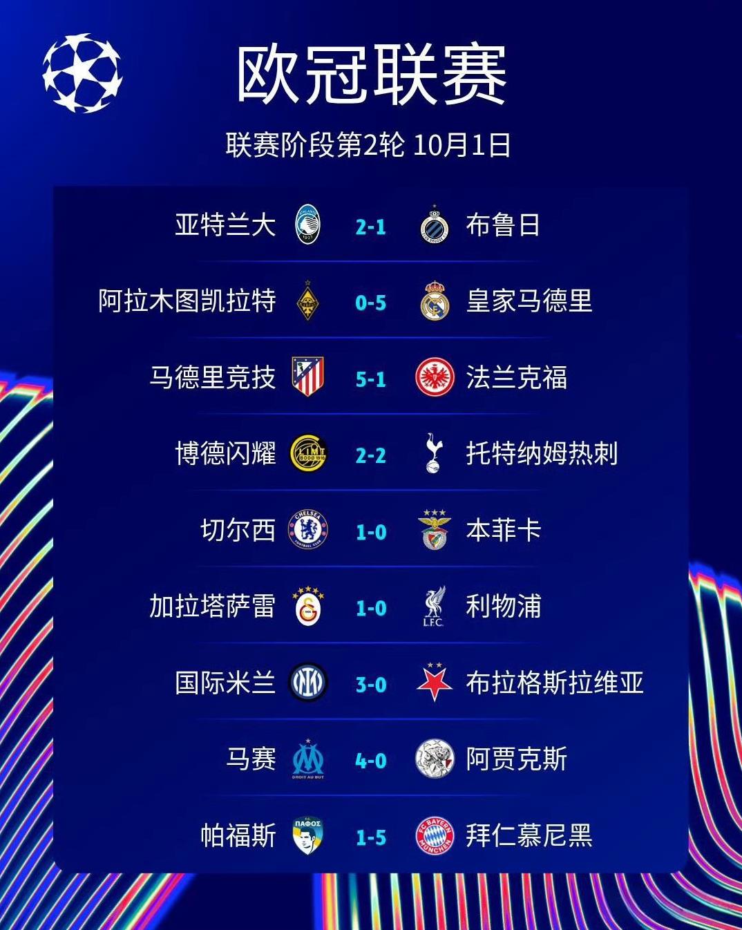 欧冠马德里双雄迎来大胜，利物浦连遭打击。
欧冠第二轮今晨上演，皇家马德里挑战最遥