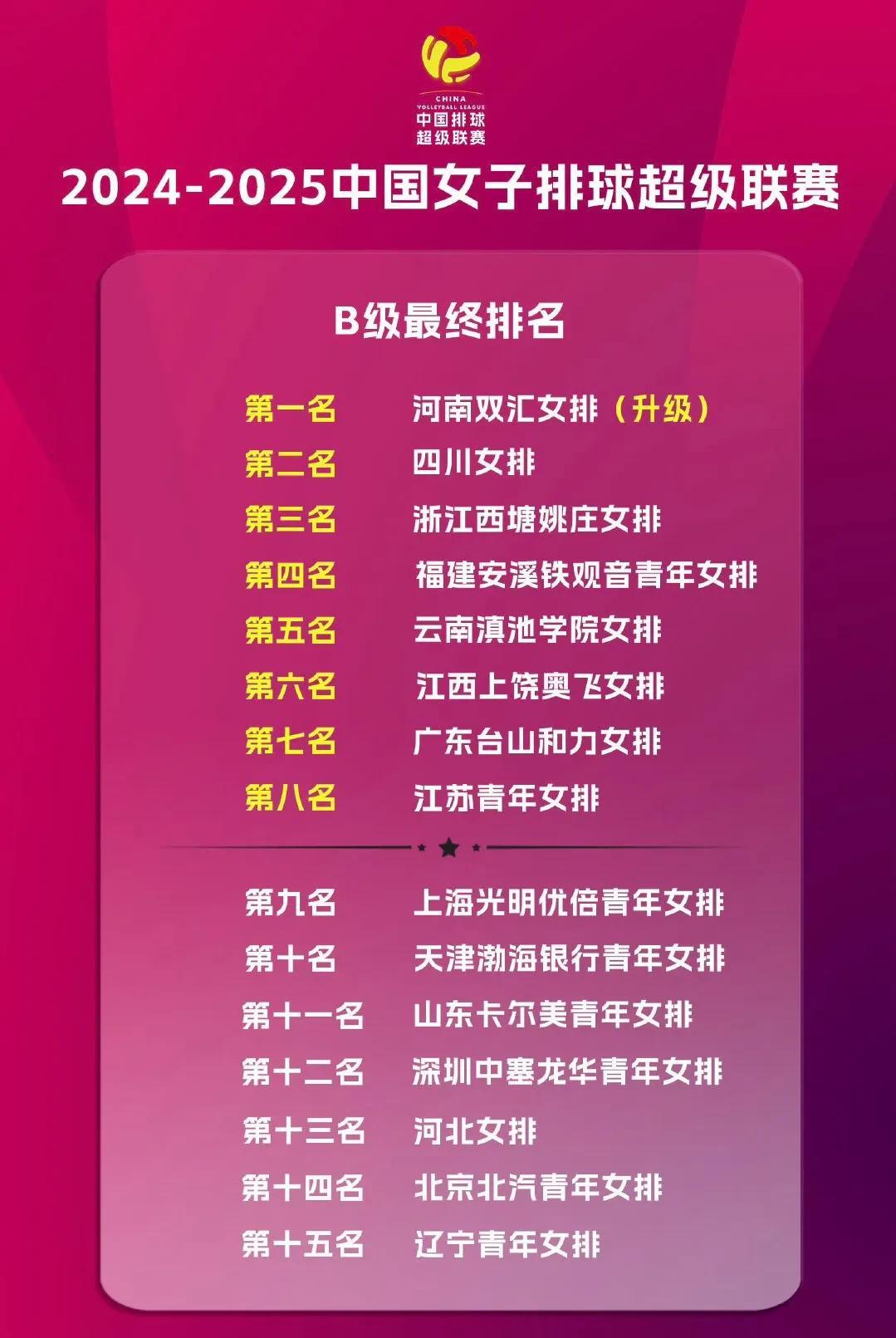 2024-2025中国女子排球超级联赛B级比赛全部结束，最终排名如下：
第一名：