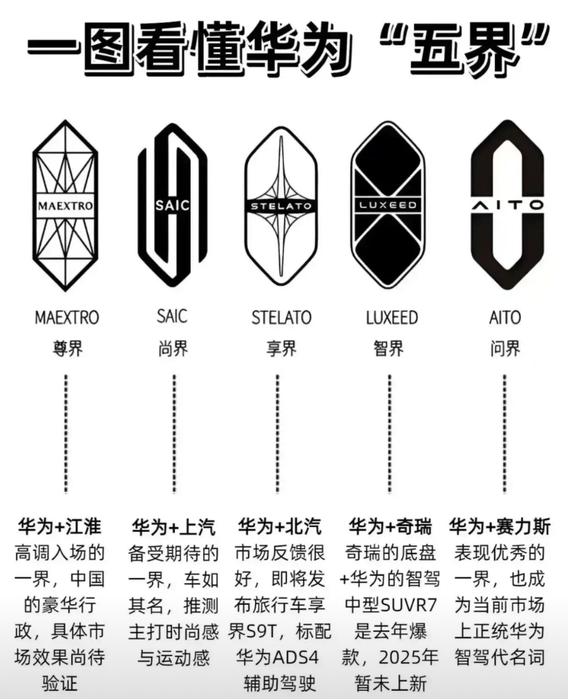 汽车的战国时代已经到来，得益于华为智驾汽车团队的助力。

1.一汽与华为签了合作