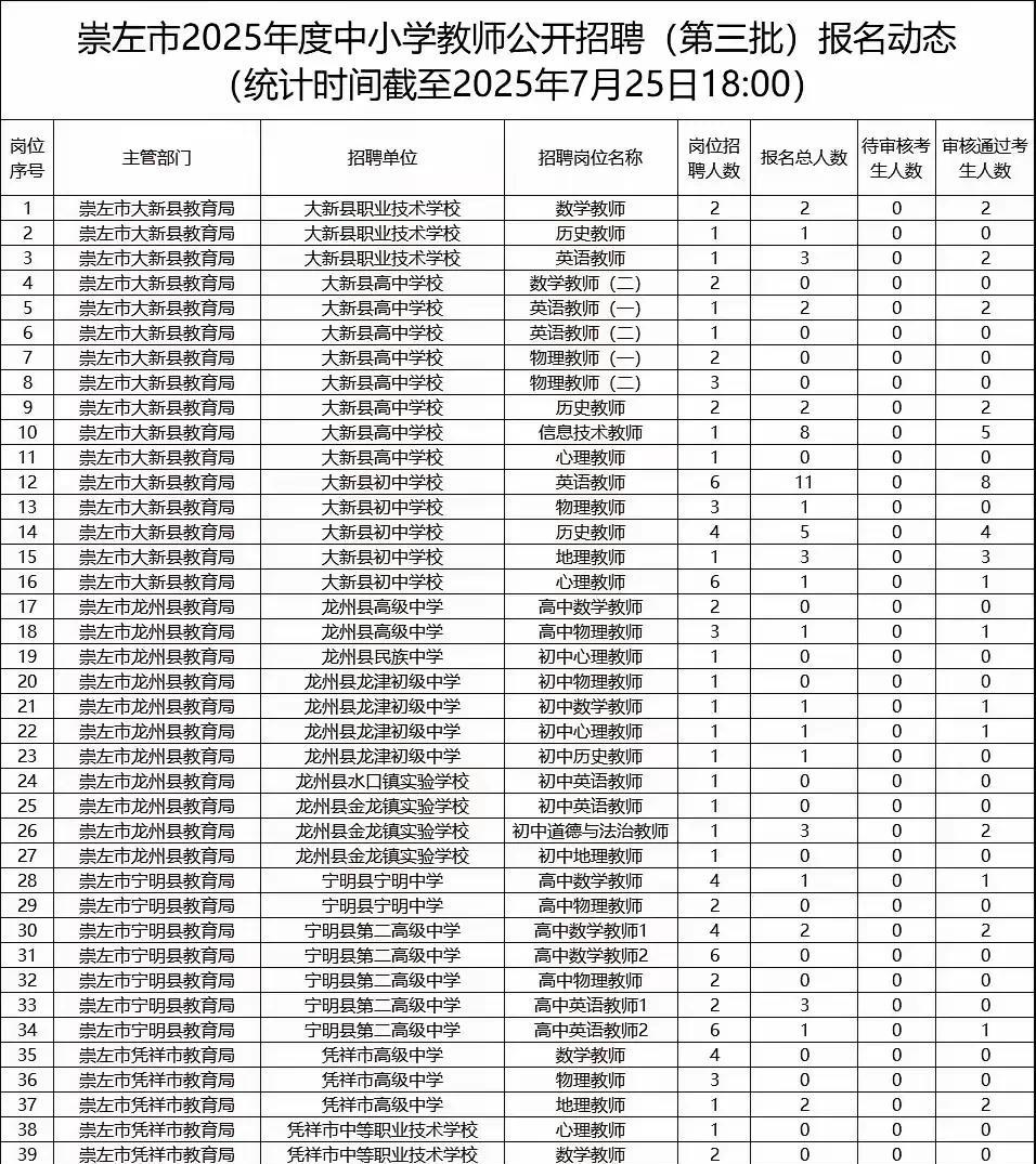 公办学校招正编老师
竟然没人愿意去考
这可不是我编故事
而是网友晒出了
广西崇左