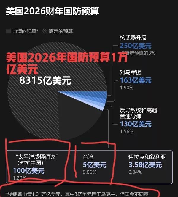 破记录！特朗普提交2026年国防预算1.01万亿美元，美国真是“用心良苦，居心叵
