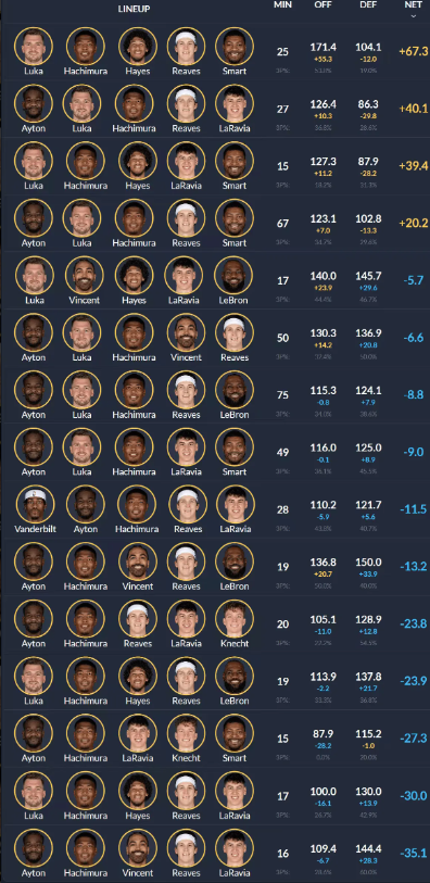 湖人这赛季出场超15分钟阵容百回合正负值
只有4套阵容是赢分的。首发这套打了最久