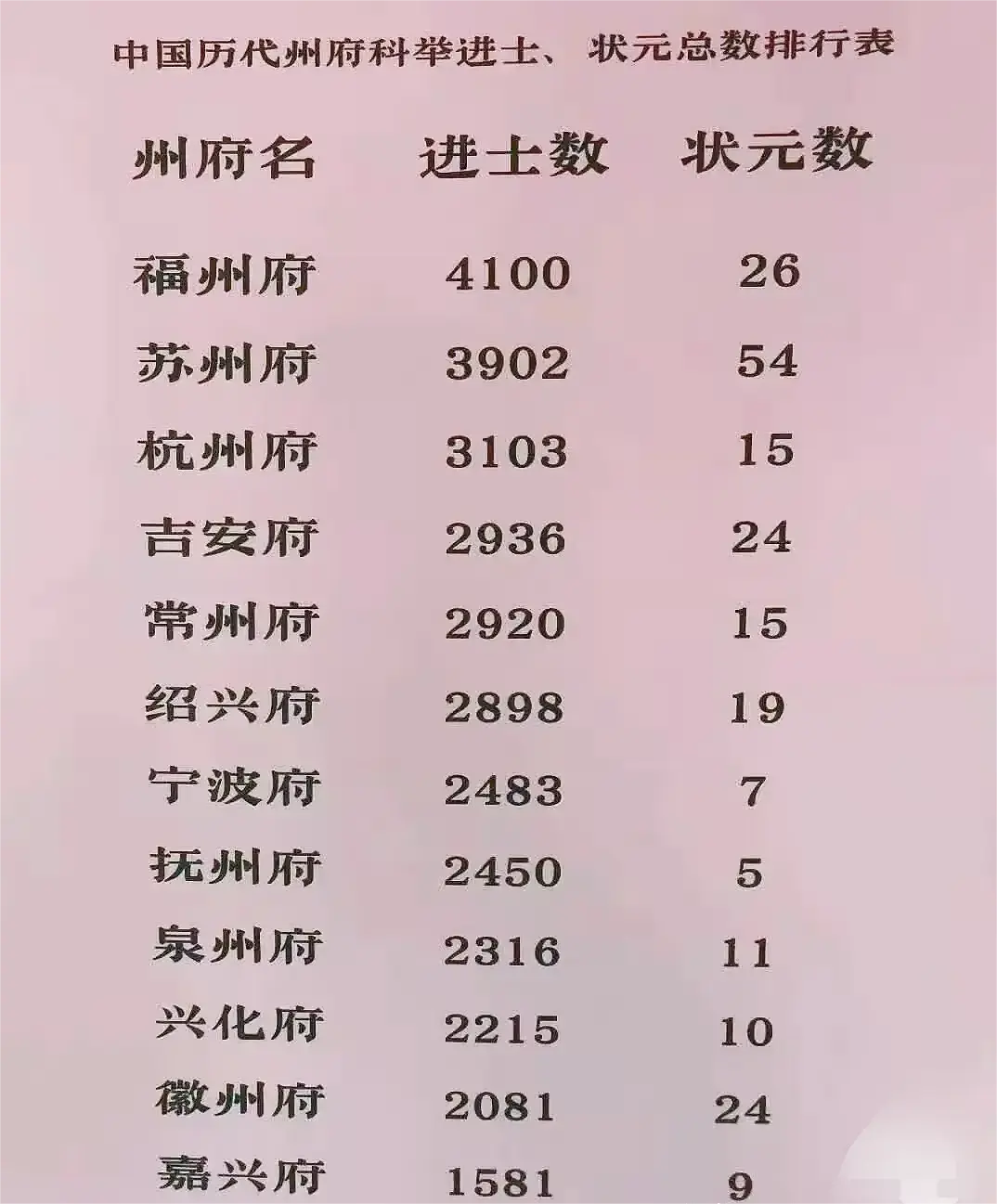 历代进士状元城市排行。