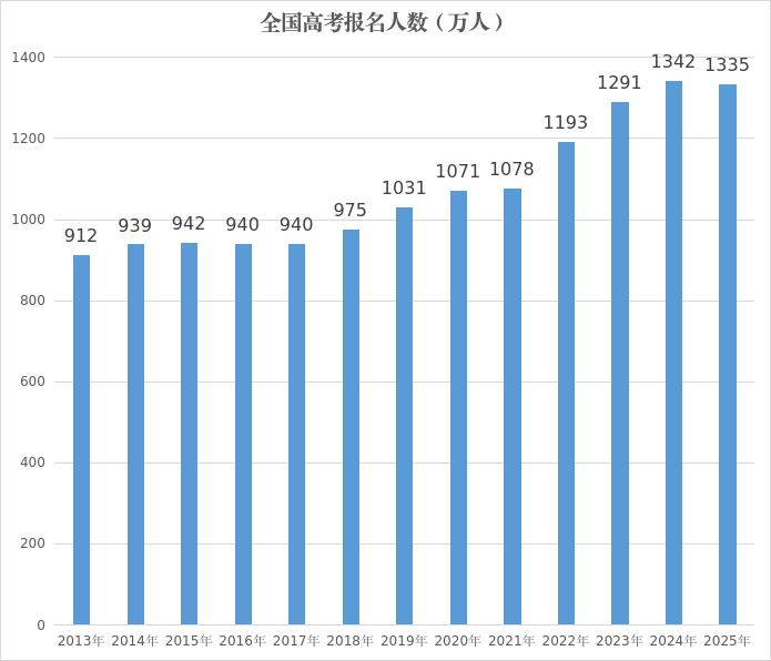 2025全国高考报名人数迎来拐点？同比2024年减少7万人！