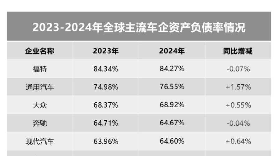中外车企负债率大比拼：谁在裸泳，谁在蓄力？