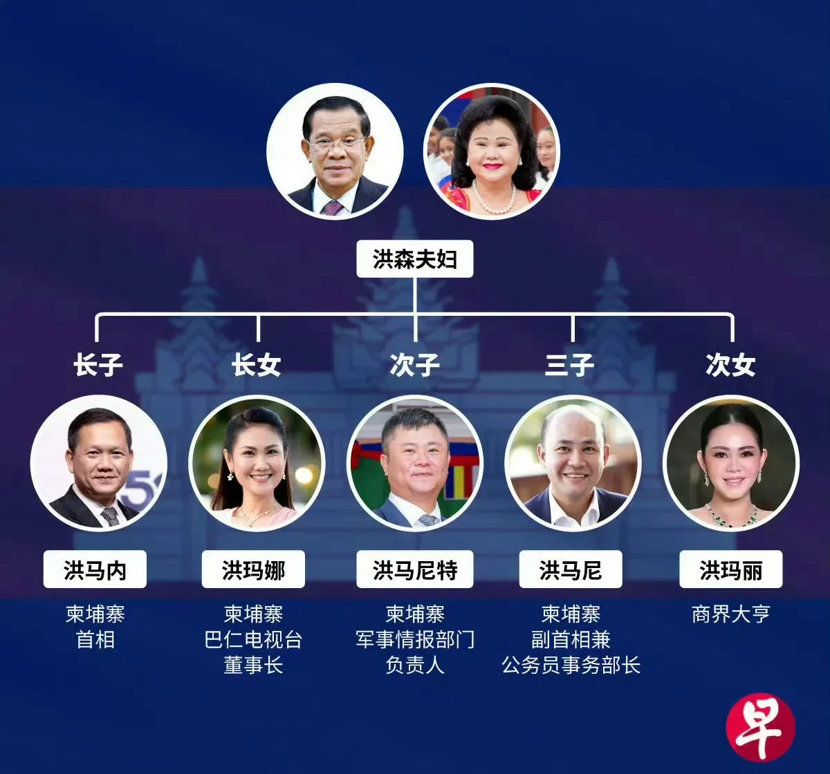 洪森传位儿子，柬埔寨会变天吗？











哇塞！洪森家族简直是现实版