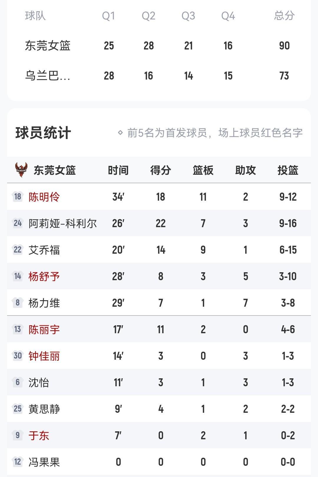 陈明伶18+11
广东女篮90-73乌兰巴托亚马逊女篮