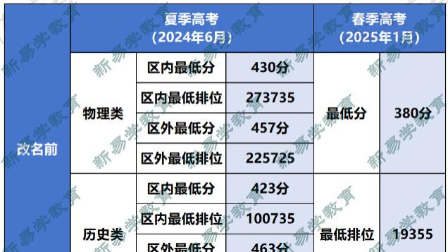 春季高考填志愿必看！6所公办改名后，春考夏考分数涨跌分析！