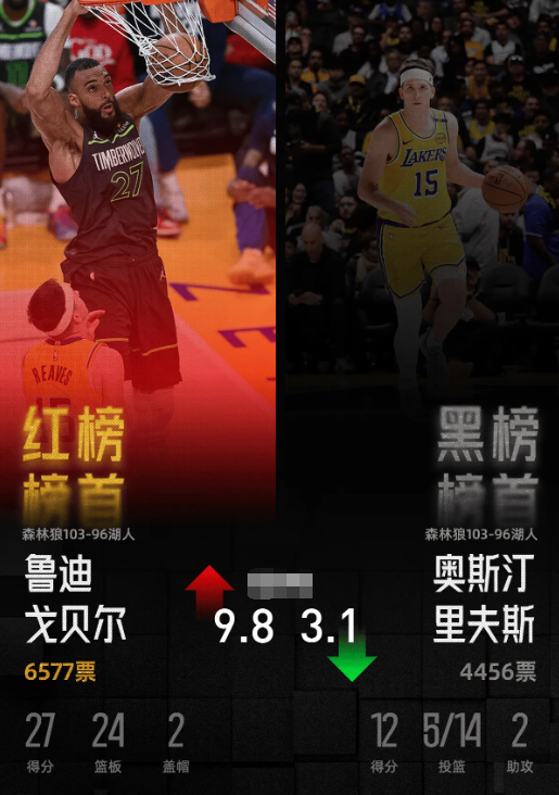 这场森林狼VS湖人G5系列赛的红黑榜出炉：戈贝尔登顶红榜，里夫斯黑榜居首

这场