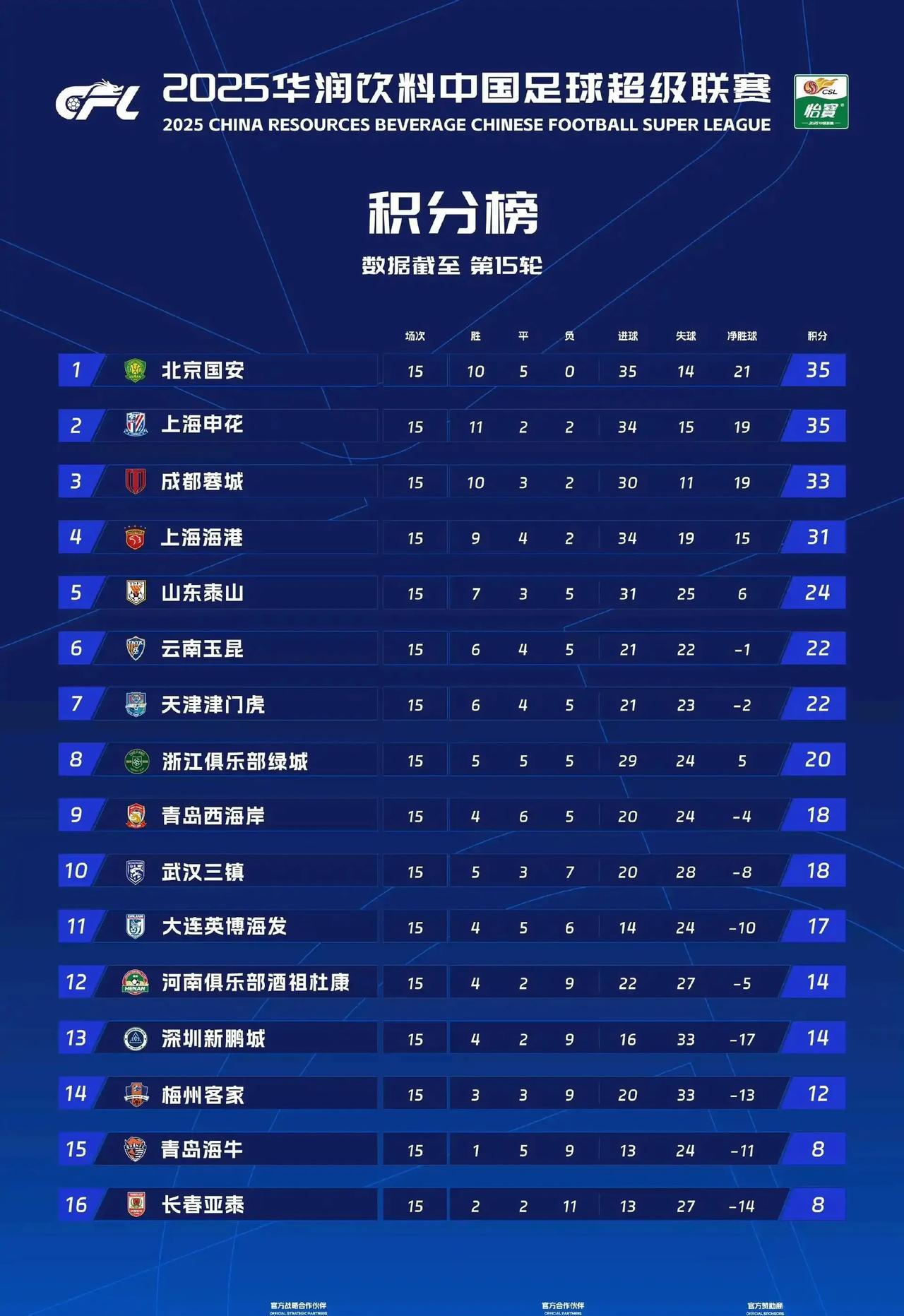 最新中超积分榜，国安今年能抢走申花的“贷款”冠军吗？
我估计七月份国安的这三场球