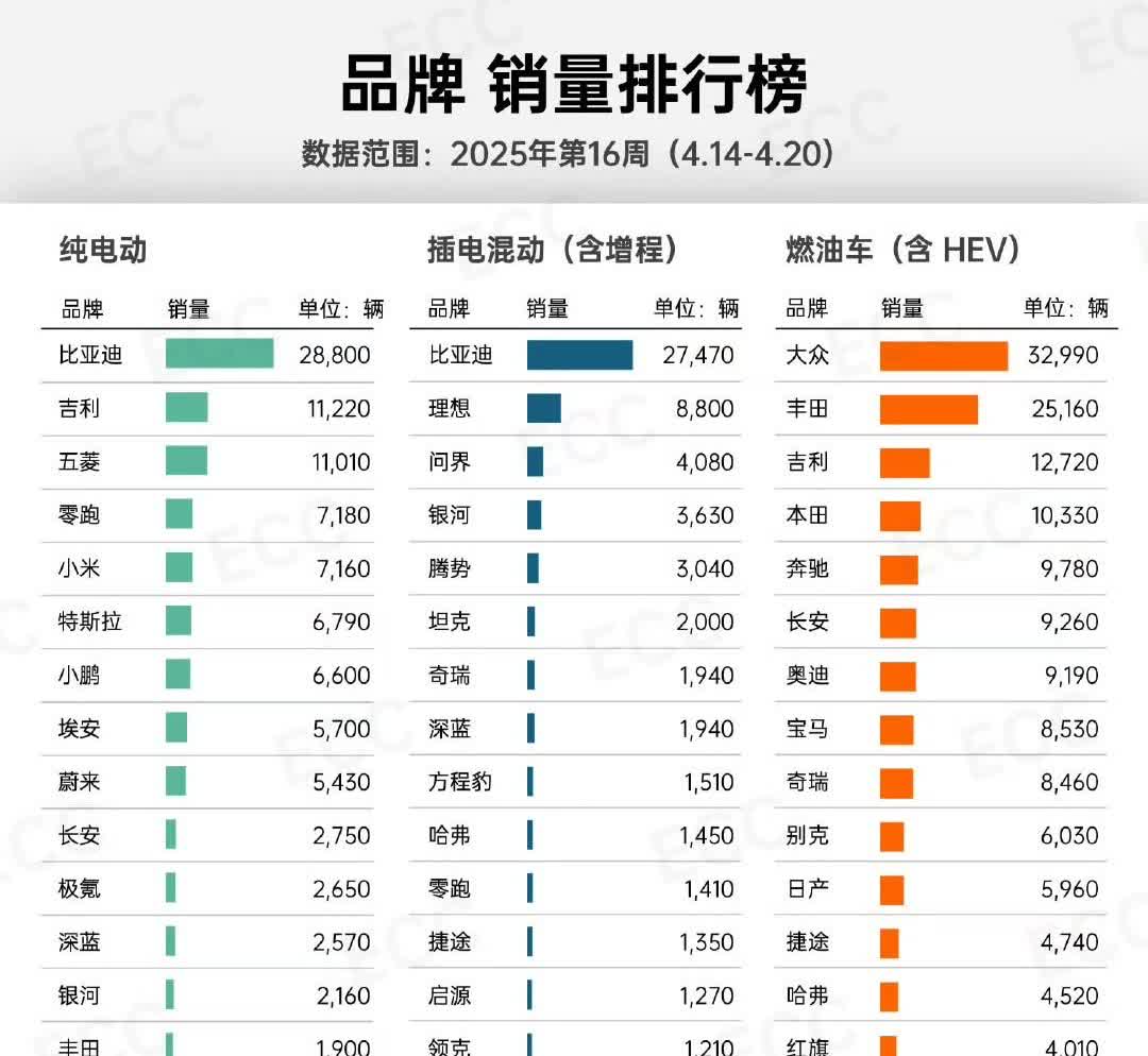 4月第三周
比亚迪上险5.61万辆，腾势3320辆，方程豹2000辆，全集团上