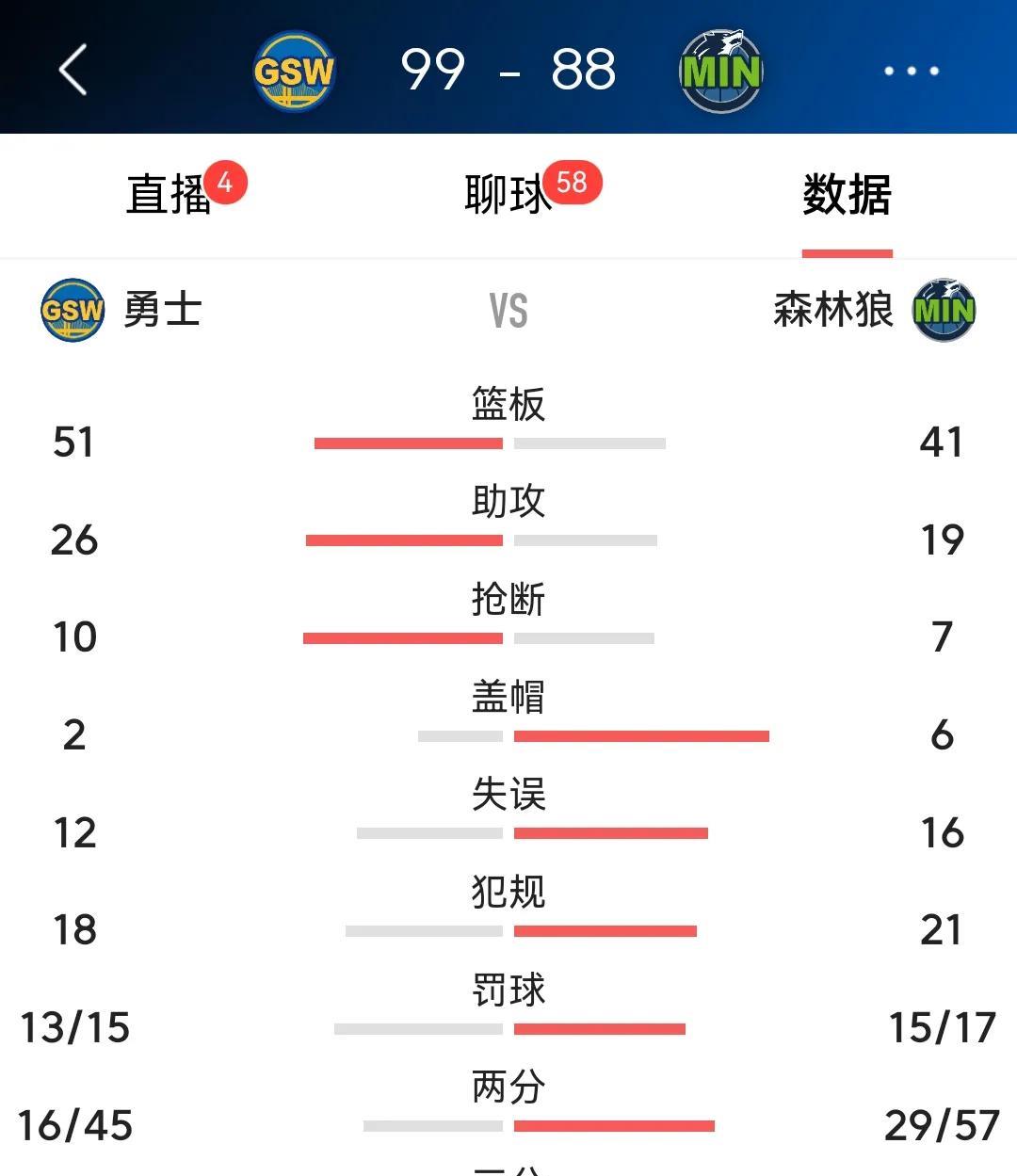 是勇士太强了，还是湖人太弱了！
刚结束的季后赛次轮勇士对阵森林狼的的比赛中，勇士