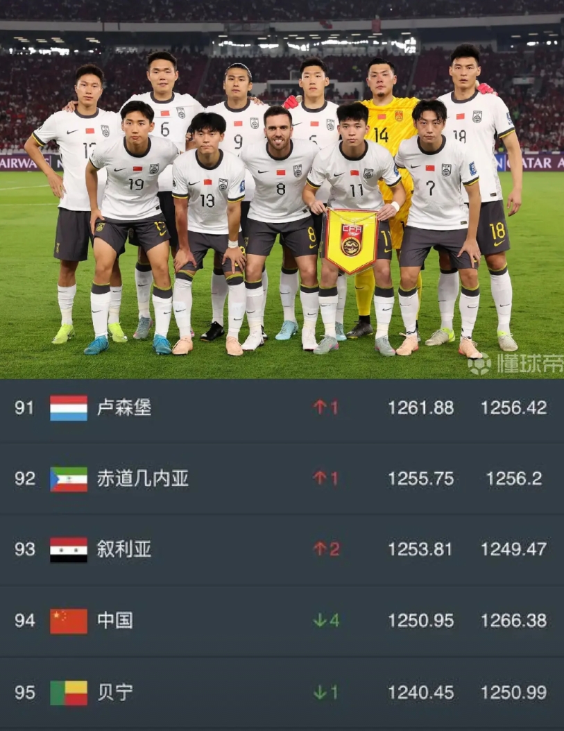 冷知识：国足排名已经在卢森堡之后了，下次更新有可能掉出100名开外。
说实话，国