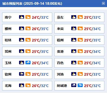 #广西天气# 【未来三天晴热持续 局地气温将超过37℃】今天晚上，全区多云到晴，