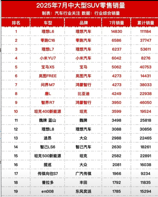 难怪网上黑理想的人这么多，看这个榜单就知道原因了：L6，L7，L8全部上榜。
问