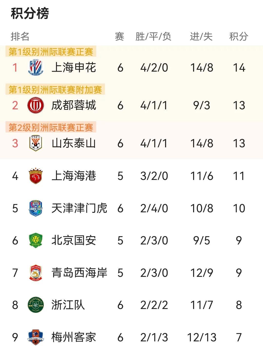 成都蓉城输不起的比赛靠捡漏赢了！这确实有点尴尬，本场比赛成都蓉城为了排名而战，虽