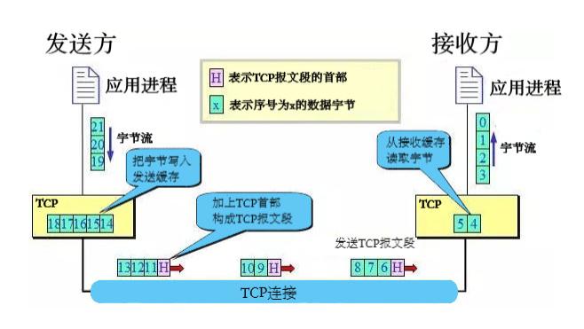 TCP粘包的原因及解决方法