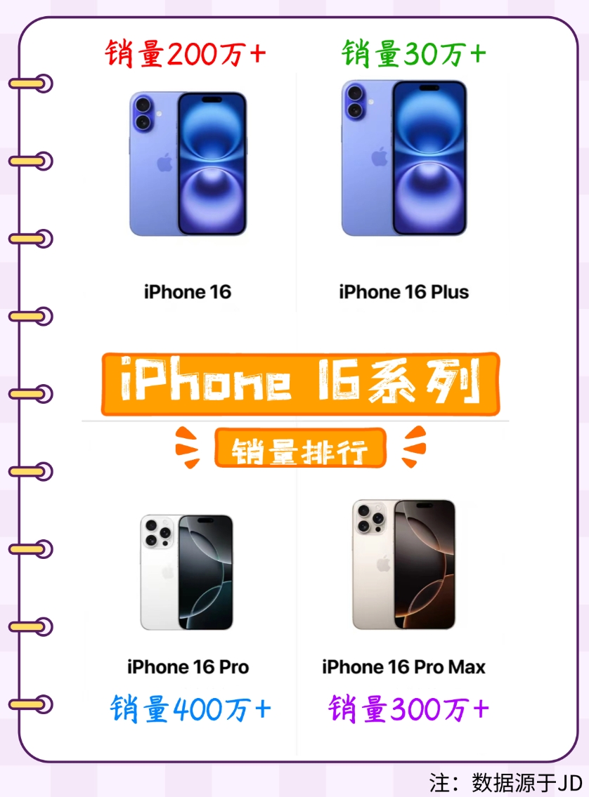 没记错的话iPhone 16系列发布后，很多人都说销量会扑街，结果今年iPhon