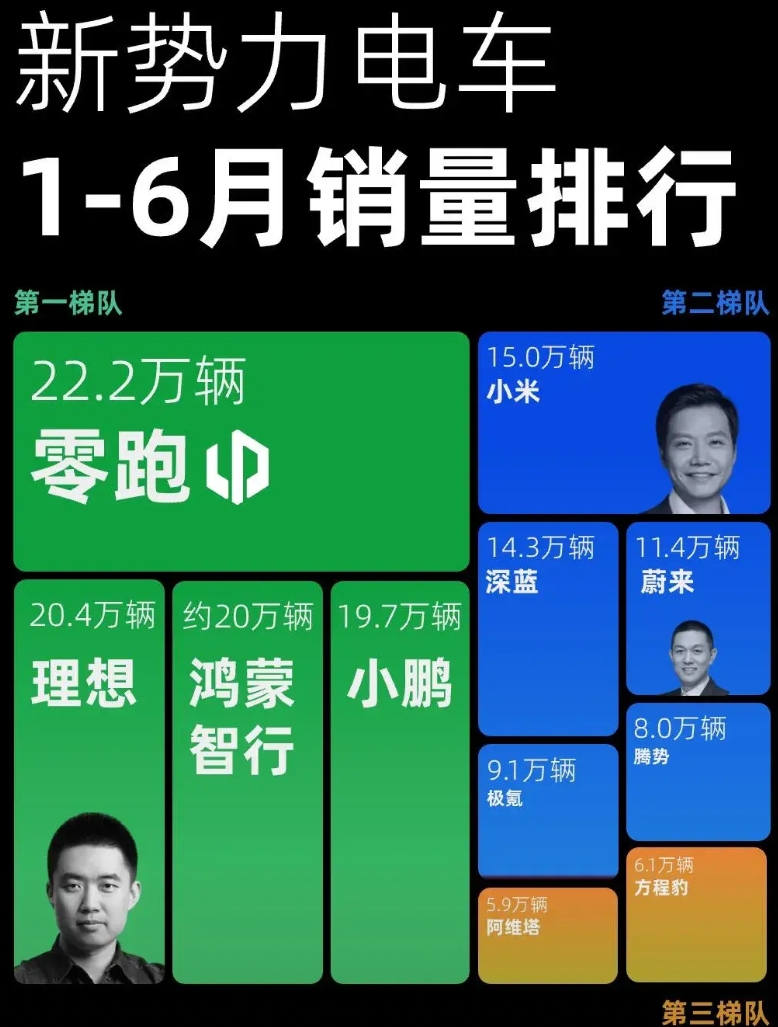 新势力品牌每死一个才能成就一个！领跑，理想，小鹏真的牛！
新能源新势力品牌销量排