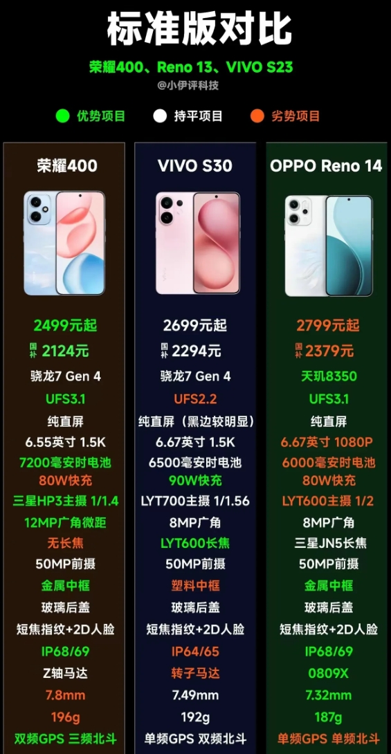 有大V制作了荣耀400系列对标OPPO Reno14、VIVO S30系列的详细