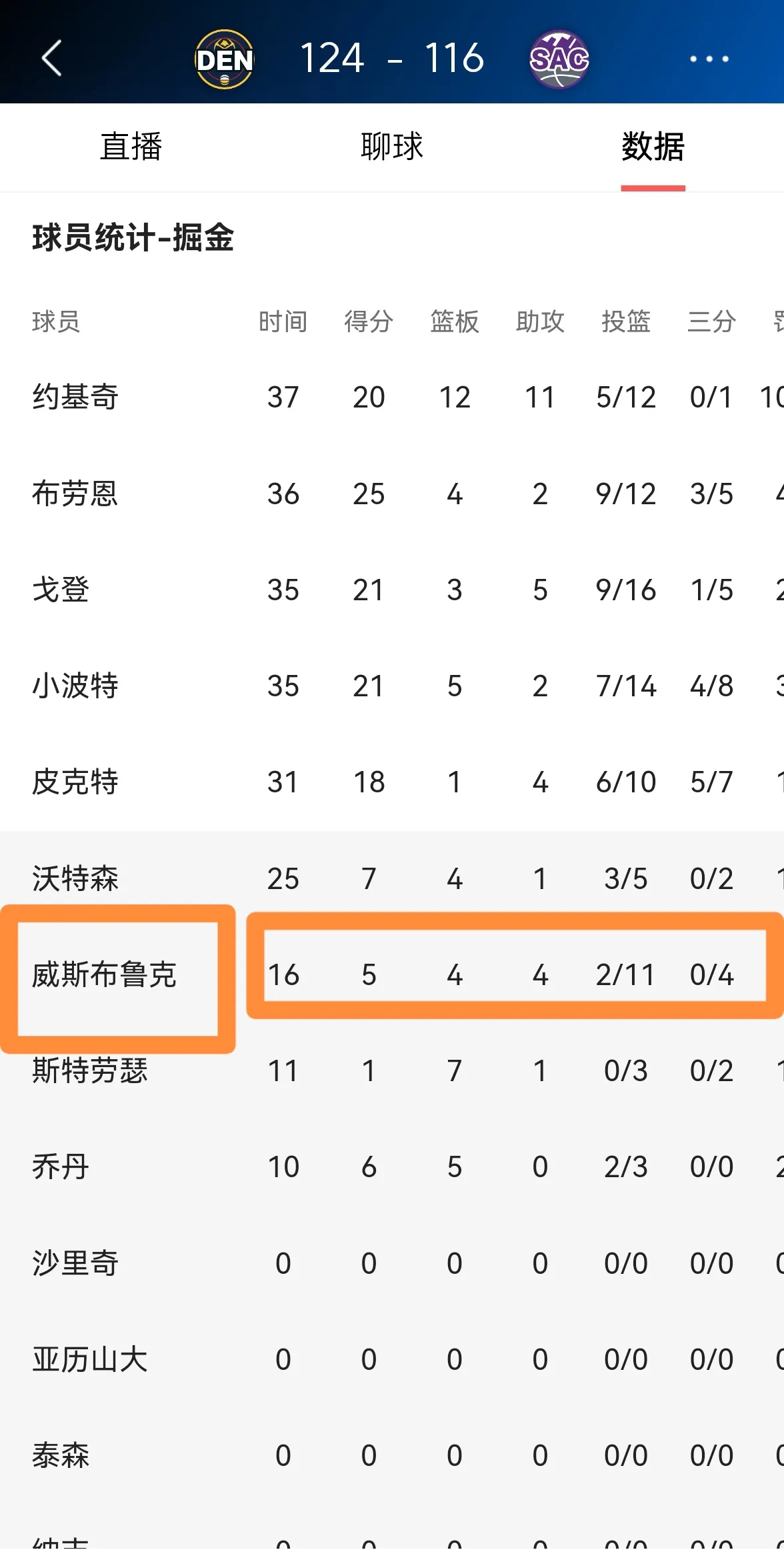 掘金老将威斯布鲁克已经彻底的失宠了！在今天掘金客场以124：116力克国王的比赛