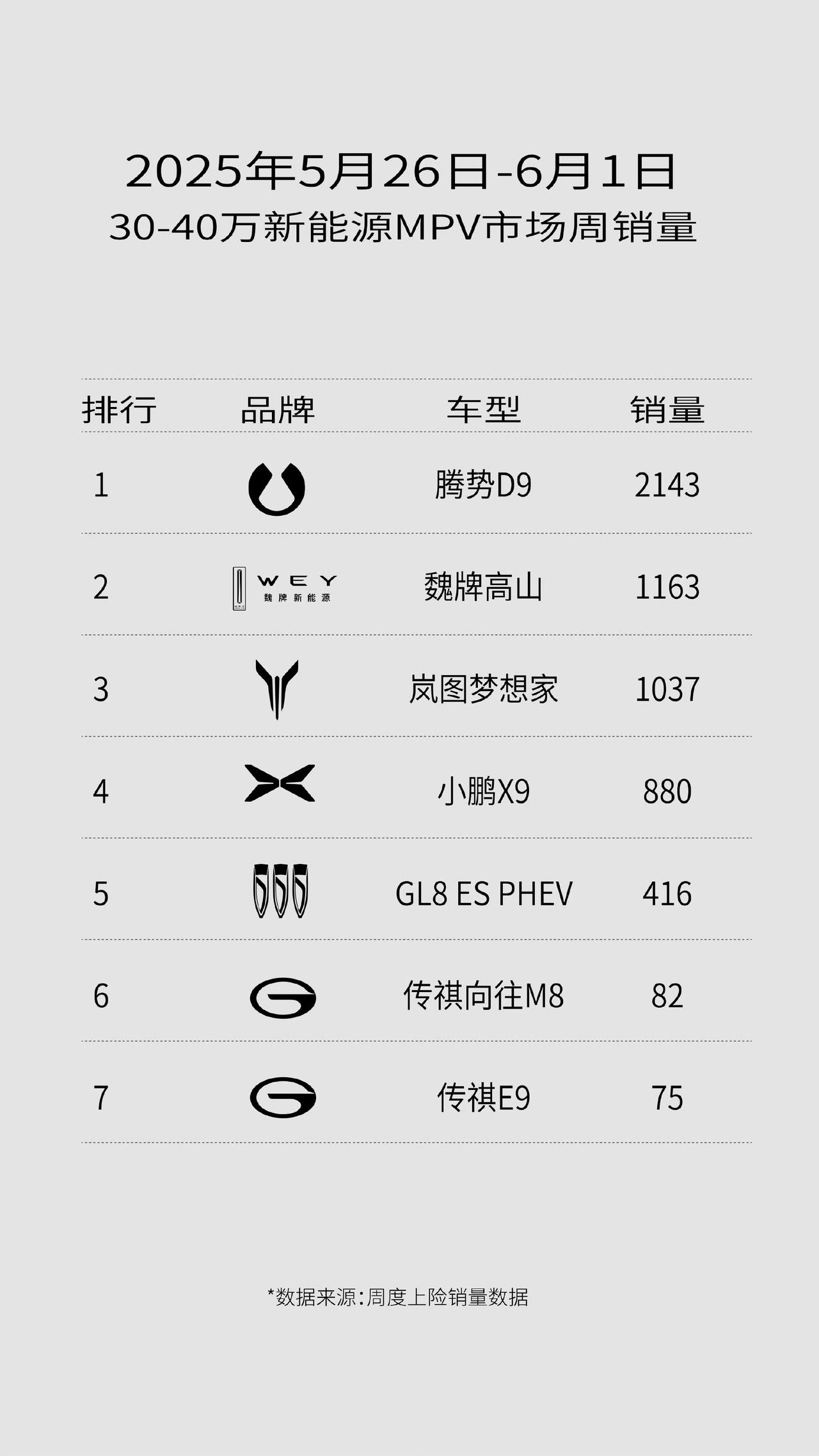新能源MPV周销量，高山突然崛起了