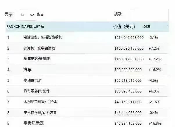 魔幻！中美关税大战，已经出现了实际行动上的缓和迹象！
4月12日，美国海关公布了