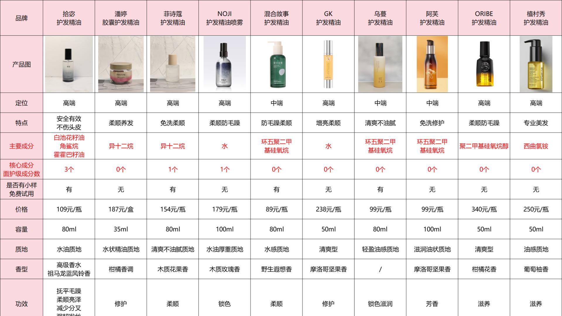 护发精油怎么买便宜？2025央视315护发精油排行榜！已排雷