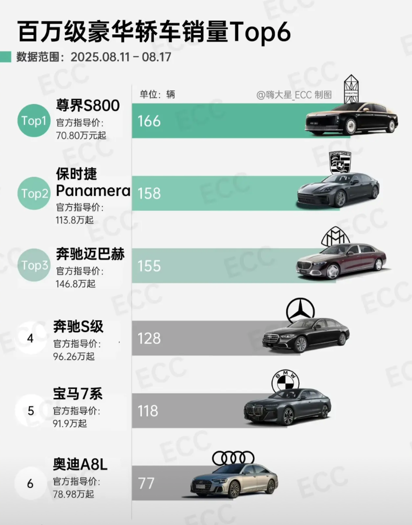 没有对比，就没有伤害！

尊界S800上周的销量为166辆，也许单看这166辆的