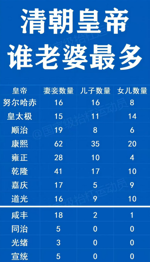康熙：62个老婆
乾隆：41个老婆
雍正：28个老婆
要说妻妾最多的，还得是康熙