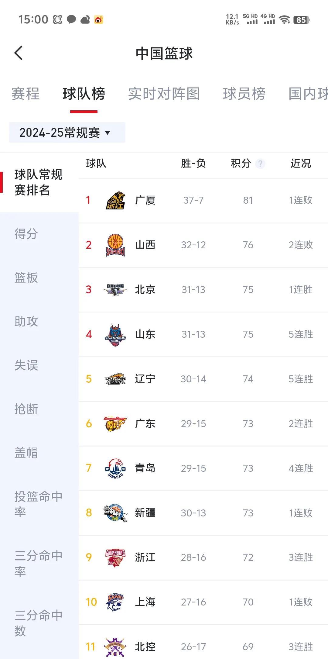 说实话，广东今年可能会止步八强，创造队史近些年的最差记录
常规赛即将结束，广东最