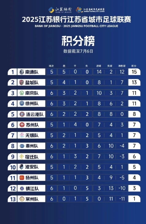 最近苏超很火热，你有关注吗？今晚迎来了关键对决：南通vs盐城。积分榜第一与第二之