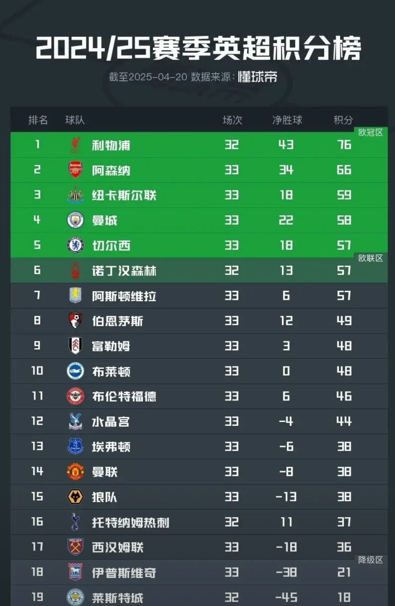 英超的冠军已经基本确定是利物浦，但是欧冠资格争夺进入白热化阶段。本赛季英超第三名