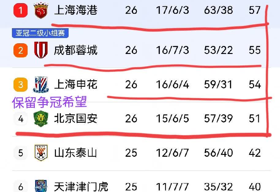中超冠军没有悬念了？

  当海港3：2武汉三镇的时候，很多球迷认为中超冠军