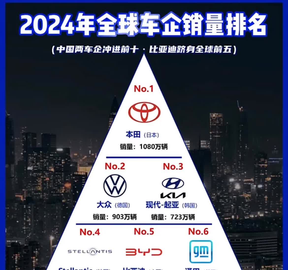 2024全球车企销量排名 我国两家入前十【来自懂车帝车友圈】