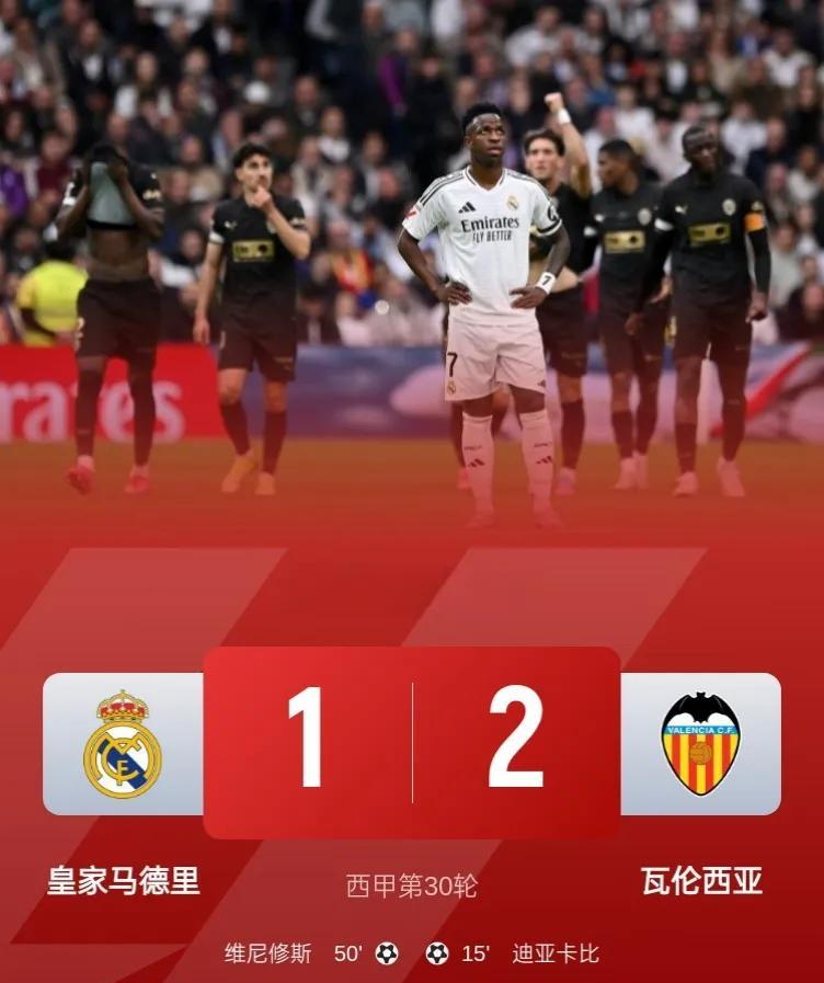 西甲榜首皇萨同时丢分！
皇马1-2遭瓦伦西亚绝杀，联赛三连胜终结！
此役，维尼修