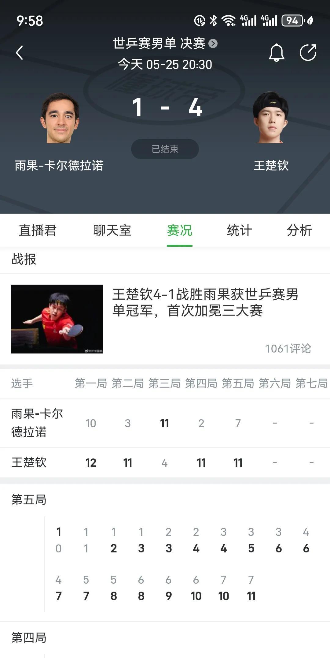 王楚钦击败雨果获得世乒赛冠军的五大结果：
1.职业生涯首夺三大赛冠军，粉碎质疑。