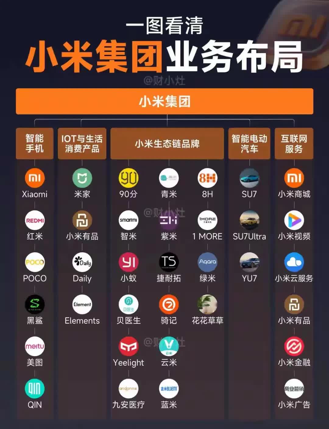 网友总结的小米业务布局，怪不得很多人评论真的是小米全生态供应链了。