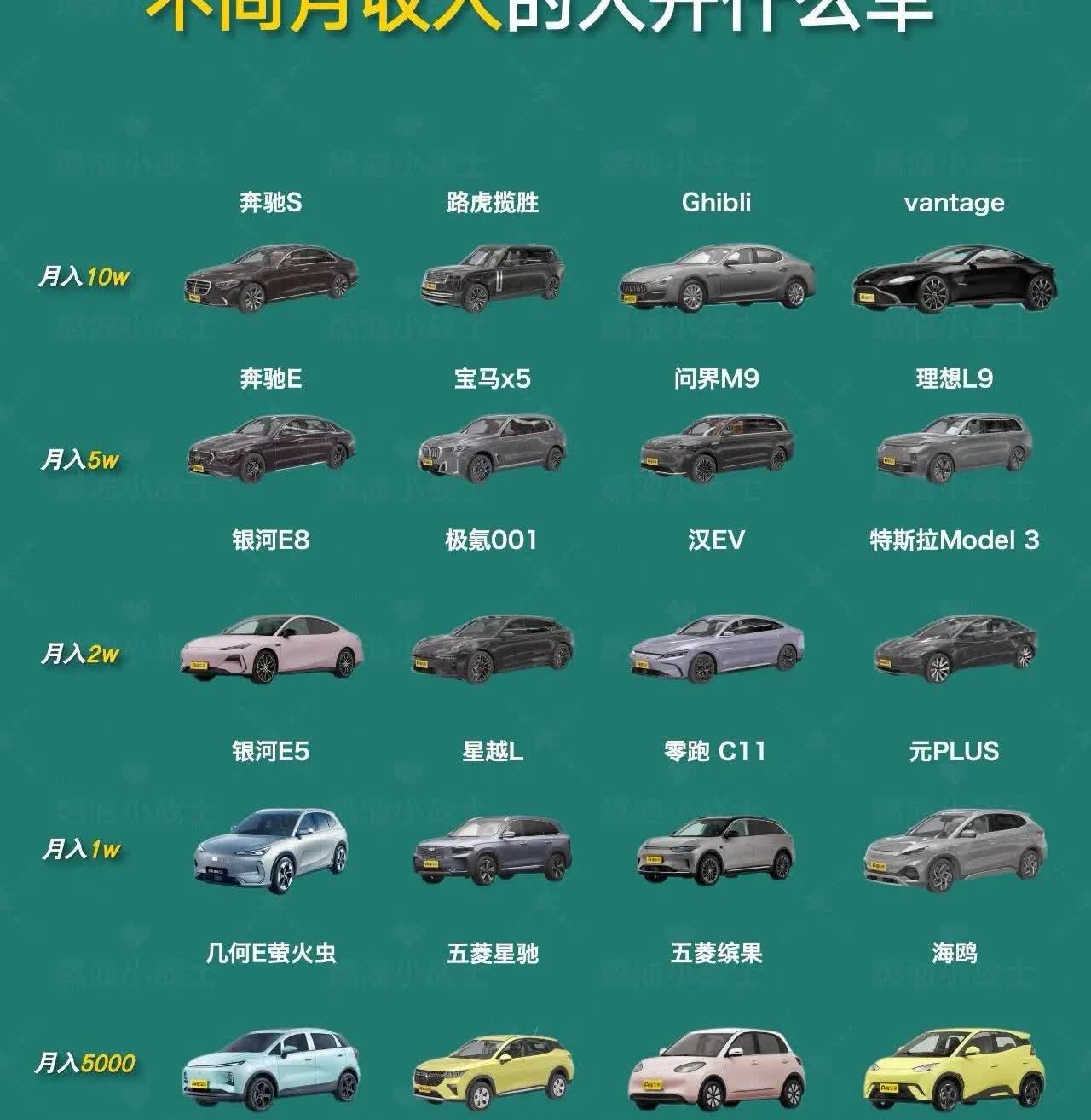不同月收入开不同的车
绝大部分人属于倒数第二个吧！？
这也是大街上最常看到的