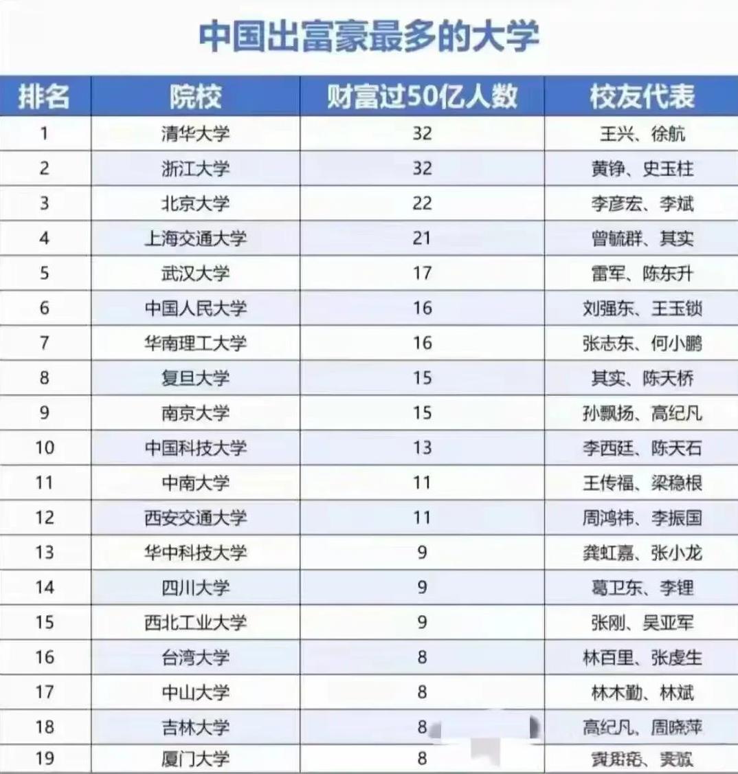 中国出富豪最多的大学：清华大学和浙江大学位列第一档。北京大学和上海交通大学第二档