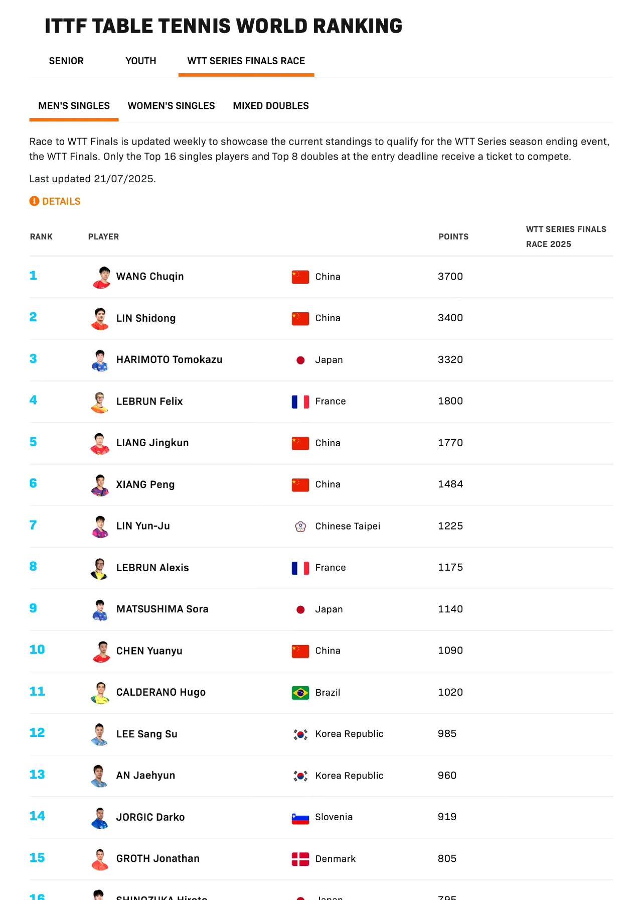 王楚钦等国乒男单有5位选手具备参赛资格！2025WTT香港总决赛将于12月10日
